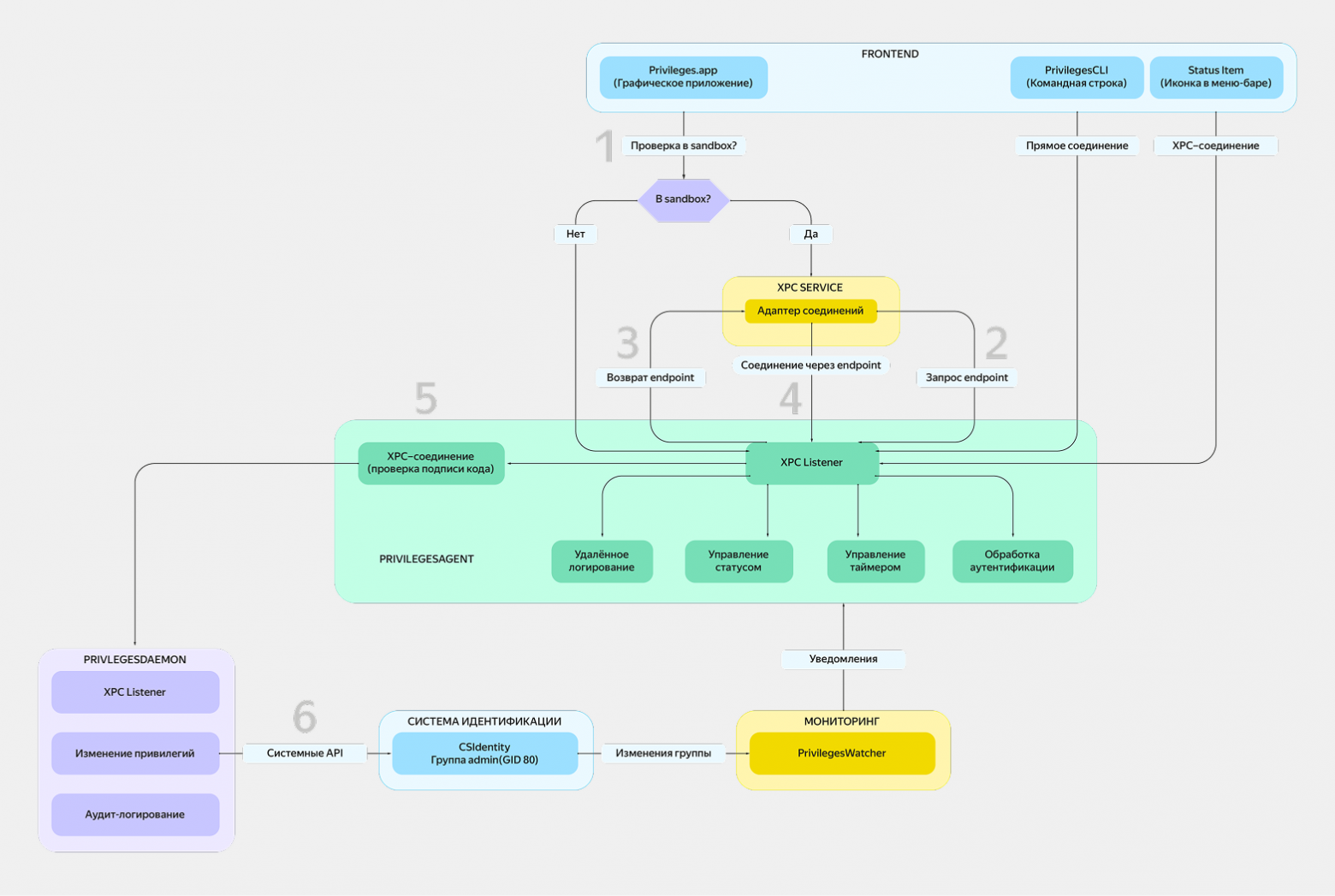Анатомия SAP Privileges: как устроено управление правами в macOS - 4